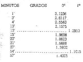 La misma tabla de logaritmos proporcionales dispuesta para minutos sueltos frente a cero y un grado.