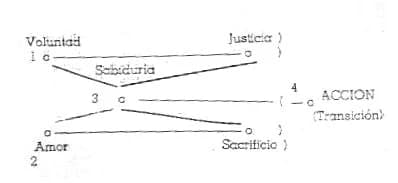 El ternario trazado como figura: Voluntad y Justicia arriba, Amor y Sacrificio abajo, la Sabiduría cruzando entre ellos por el centro, y todo resolviéndose a la derecha en la ACCIÓN, señalada como la Transición. Los puntos van numerados del uno al cuatro.