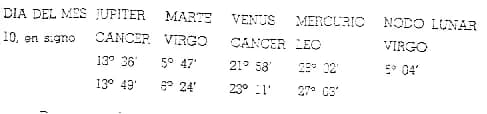 Las posiciones de Júpiter, Marte, Venus, Mercurio y el nodo lunar el día diez del mes, dadas para dos días sucesivos a fin de que el lector interpole.