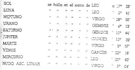 Las posiciones planetarias del tema de ejemplo, expresadas en palabras: cada planeta «se halla en el signo de» — el Sol en Leo a 17° 28′, la Luna en Leo a 2° 41′, Neptuno en Virgo, Urano y Saturno en Géminis, Júpiter en Cáncer, Marte en Virgo, Venus en Cáncer, Mercurio en Leo y el nodo ascendente lunar en Virgo.