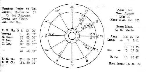 El tema de ejemplo trazado en rueda, con la identificación repetida a la izquierda y el Ascendente, la Luna, el Sol y el R. F. calculados a la derecha, cerrando con la hora local.