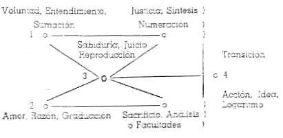 La misma figura ampliada, llevando ahora cada término sus facultades: Voluntad, Entendimiento y Sumación frente a Justicia, Síntesis y Numeración; Sabiduría, Juicio y Reproducción en el cruce; Amor, Razón y Graduación frente a Sacrificio, Análisis o Facultades, resolviéndose en Transición y luego en Acción, Idea y Logaritmo.