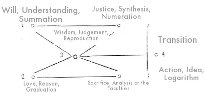The ternary figure of the preceding plate, extended, each term now carrying its faculties: Will, Understanding and Summation against Justice, Synthesis and Numeration; Wisdom, Judgement and Reproduction at the crossing; Love, Reason and Graduation against Sacrifice, Analysis and the Faculties — resolving into Transition and then into Action, Idea and Logarithm.