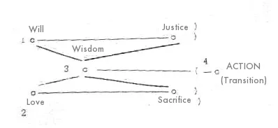 The ternary drawn as a figure: Will and Justice above, Love and Sacrifice below, Wisdom crossing between them at the centre, and the whole resolving to the right into ACTION, marked as the Transition. The points are numbered one to four.
