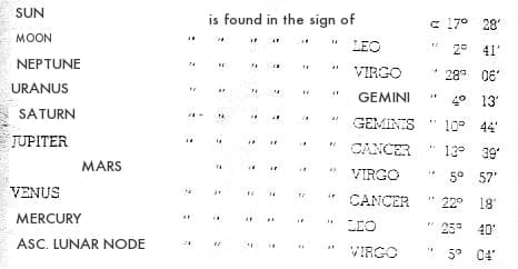 The planetary positions of the example chart, read out in words: each planet 'is found in the sign of' — the Sun in Leo at 17° 28′, the Moon in Leo at 2° 41′, Neptune in Virgo, Uranus and Saturn in Gemini, Jupiter in Cancer, Mars in Virgo, Venus in Cancer, Mercury in Leo, and the ascending lunar node in Virgo.