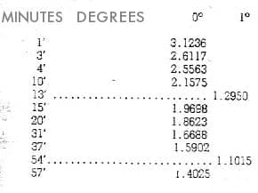 The proportional-logarithm table again set out for single minutes against nought and one degree.