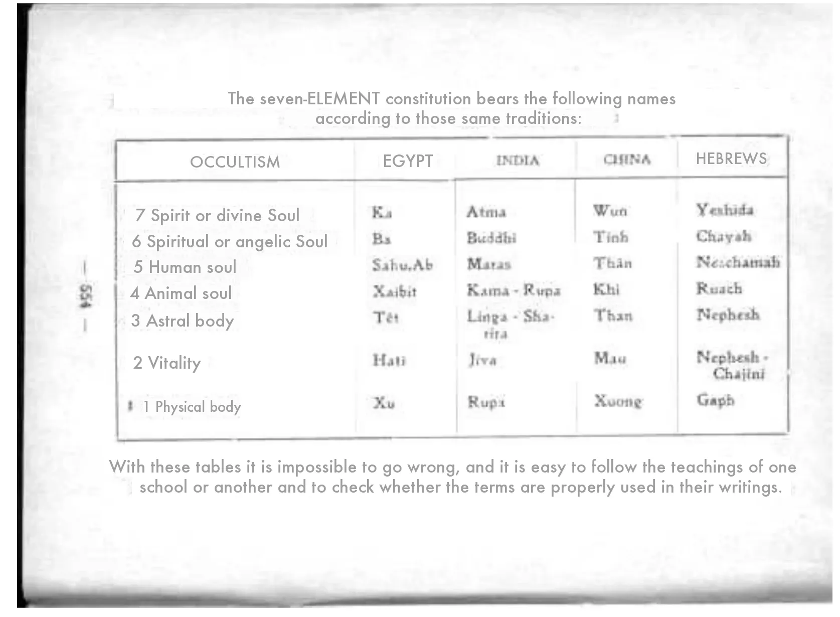 The seven-elements correspondence table (Occultism · Egypt · India · China · Hebrews), photographed from folio 554 of Papus's treatise and printed sideways on the page; presented upright here. The English twin translates the Spanish only: the Egyptian, Sanskrit, Chinese and Hebrew columns are each tradition's own vocabulary as the plate reproduces it, and are left as printed.