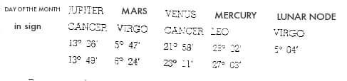 The positions of Jupiter, Mars, Venus, Mercury and the lunar node on the tenth of the month, the planets given for two successive days so the reader may interpolate, the slow-moving node for one.